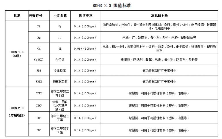 rohs2.0检测项目及法规要求限值 rohs2.0检测项目及法规要求限值