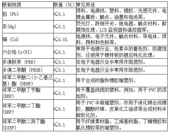 一文读懂|ROHS认证新标准 欧盟RoHS2.0十项 一文读懂|ROHS认证新标准 欧盟RoHS2.0十项