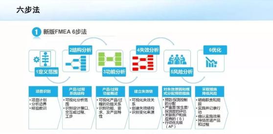 fmea的7种失效模式有哪些?FMEA新版七步法专业解析 fmea的7种失效模式有哪些?FMEA新版七步法专业解析