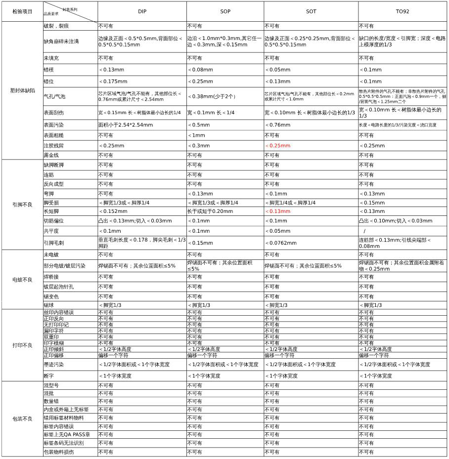关于IC芯片外观检验标准及方法 专业元器件检测详解 关于IC芯片外观检验标准及方法 专业元器件检测详解