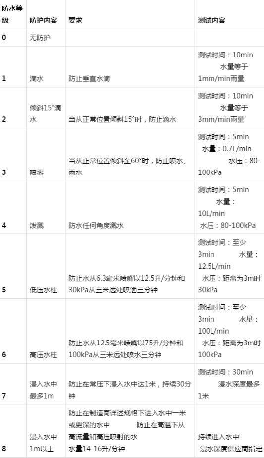 IP防水测试-可靠性测试 IP防水测试-可靠性测试