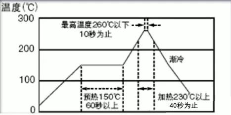 回流焊推荐温度曲线 回流焊推荐温度曲线