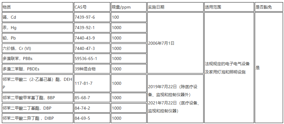 欧盟RoHS 欧盟RoHS