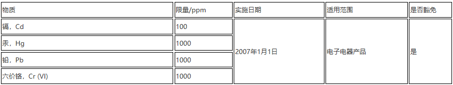美国加州RoHS 美国加州RoHS