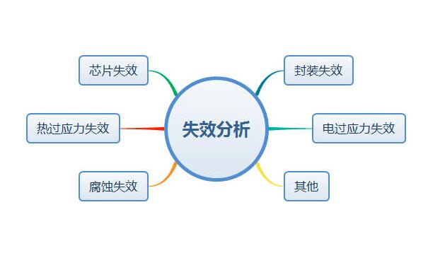 芯片失效分析怎么做?失效分析基本步骤及常用设备简介