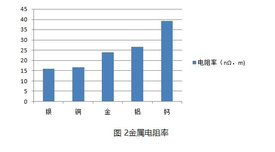 金属电阻率 金属电阻率